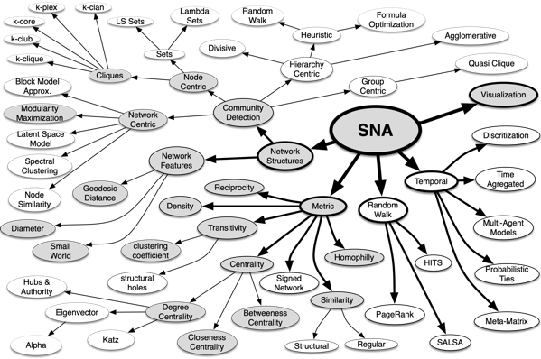Taxonomy SNA